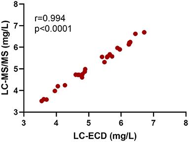 Chitin Determination in Residual Streams Derived From Insect Production by LC-ECD and LC-MS/MS Methods